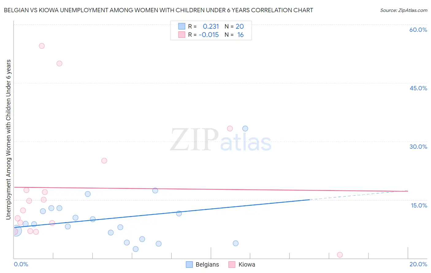 Belgian vs Kiowa Unemployment Among Women with Children Under 6 years