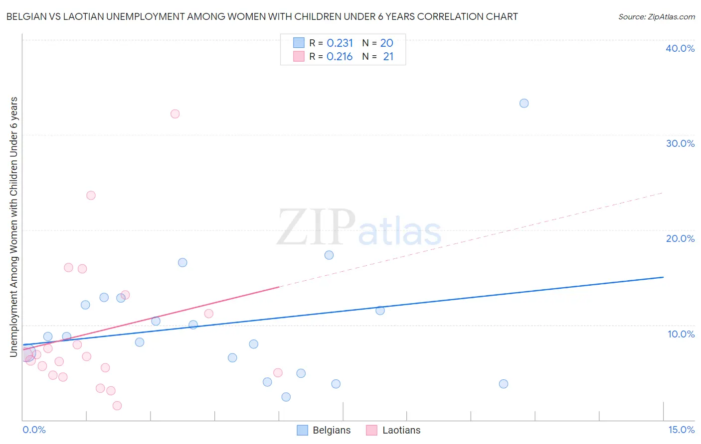 Belgian vs Laotian Unemployment Among Women with Children Under 6 years