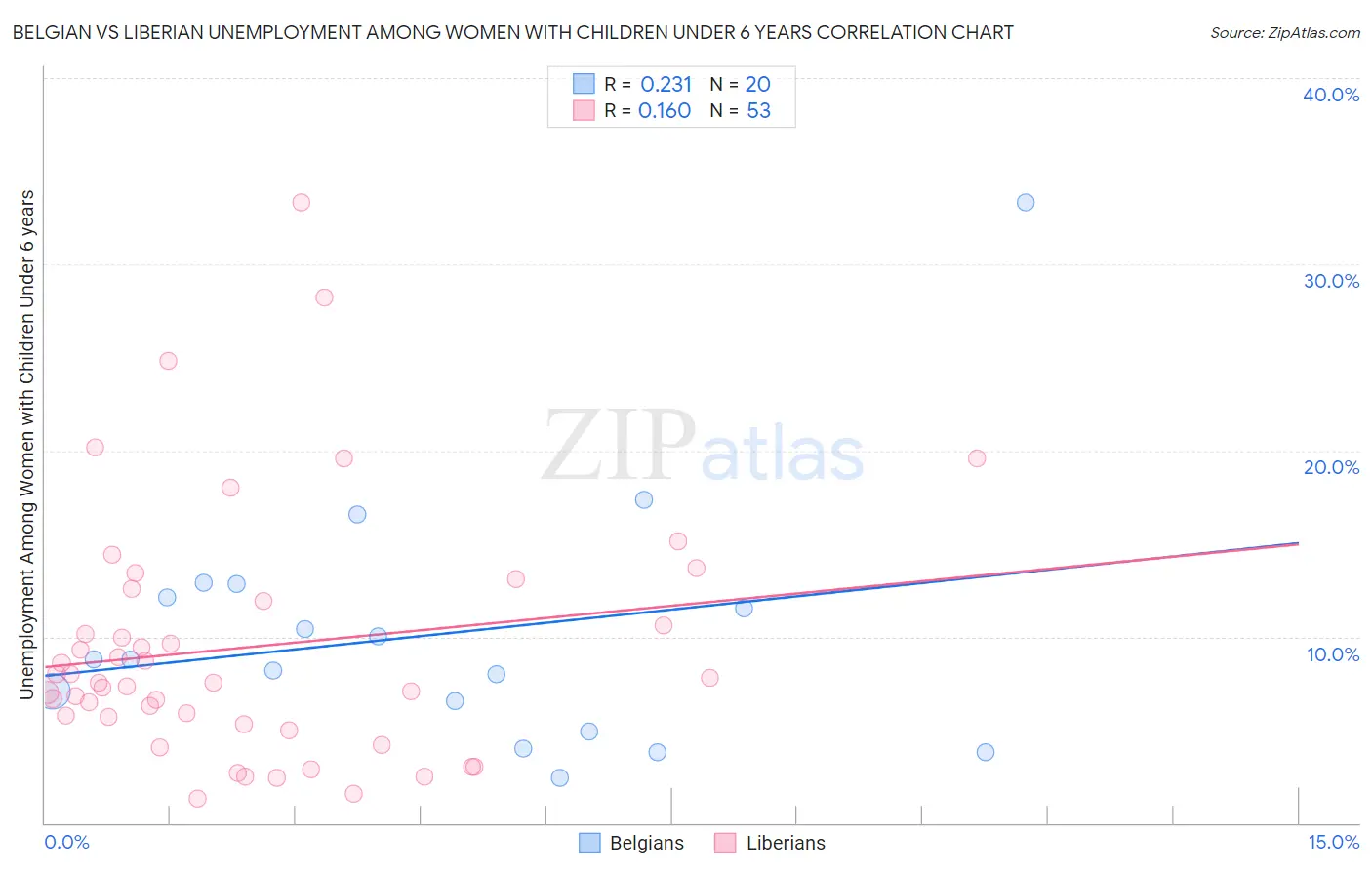 Belgian vs Liberian Unemployment Among Women with Children Under 6 years