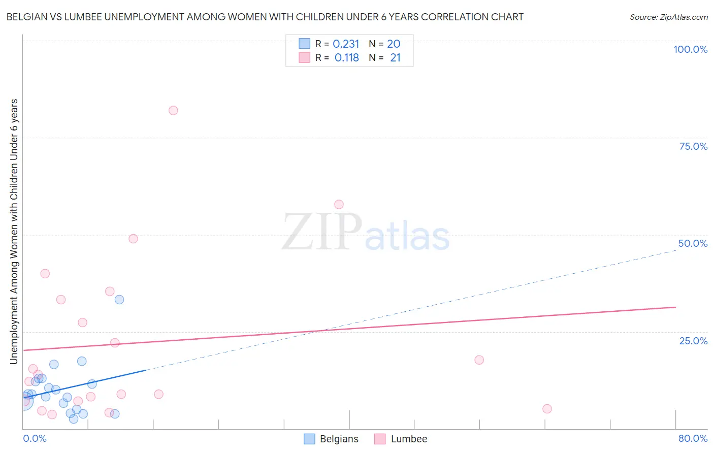 Belgian vs Lumbee Unemployment Among Women with Children Under 6 years