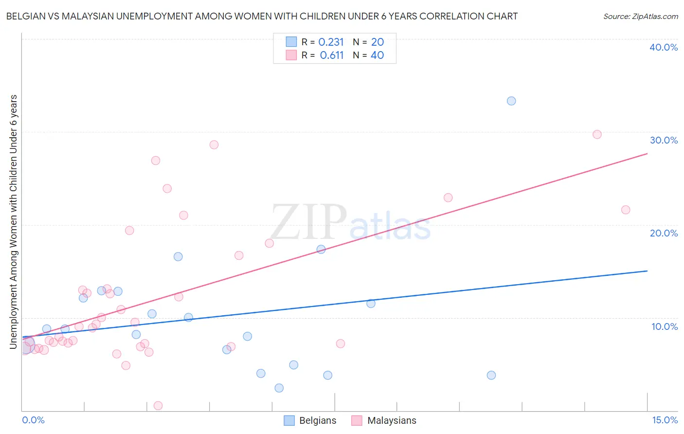 Belgian vs Malaysian Unemployment Among Women with Children Under 6 years