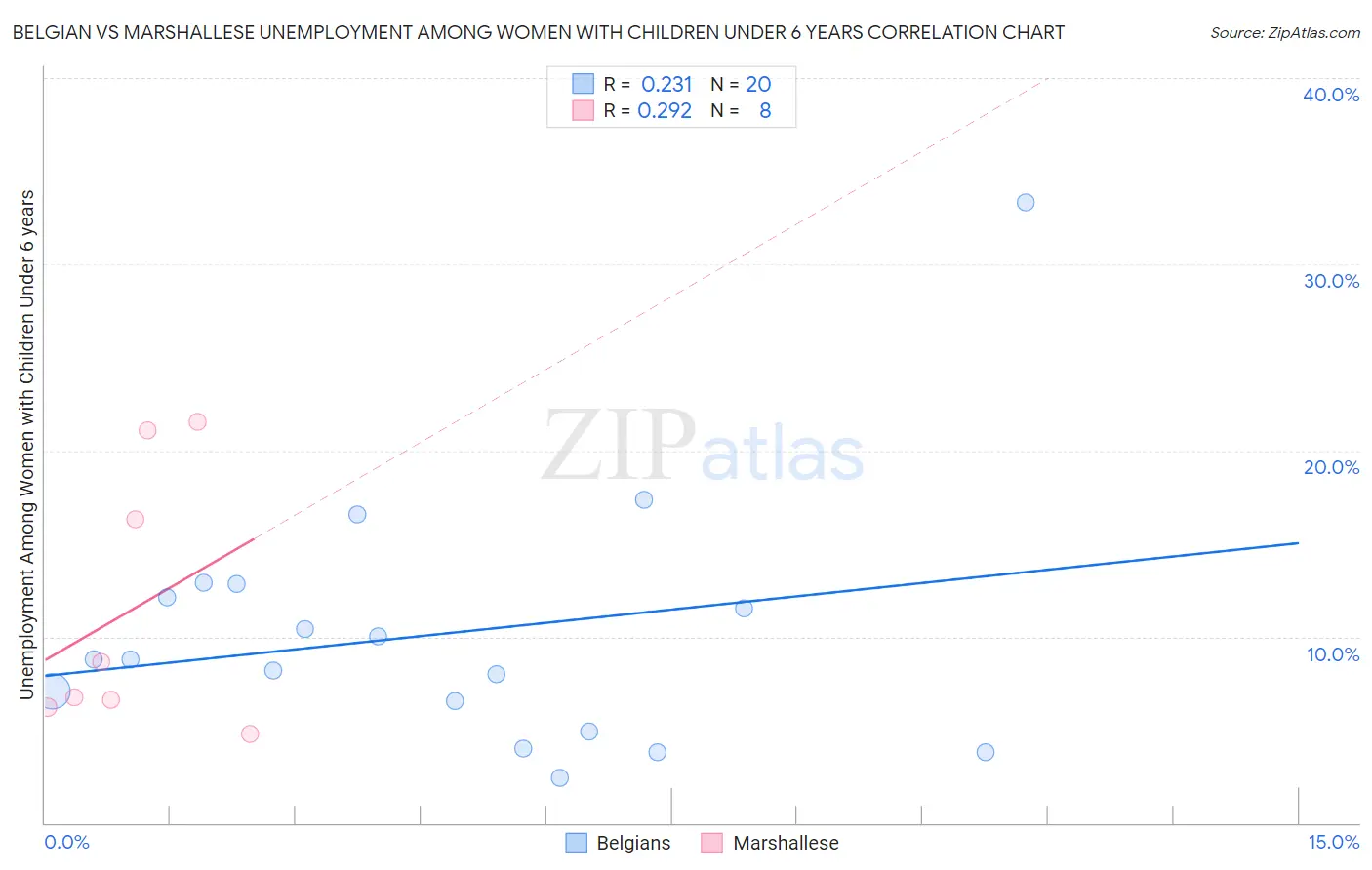 Belgian vs Marshallese Unemployment Among Women with Children Under 6 years