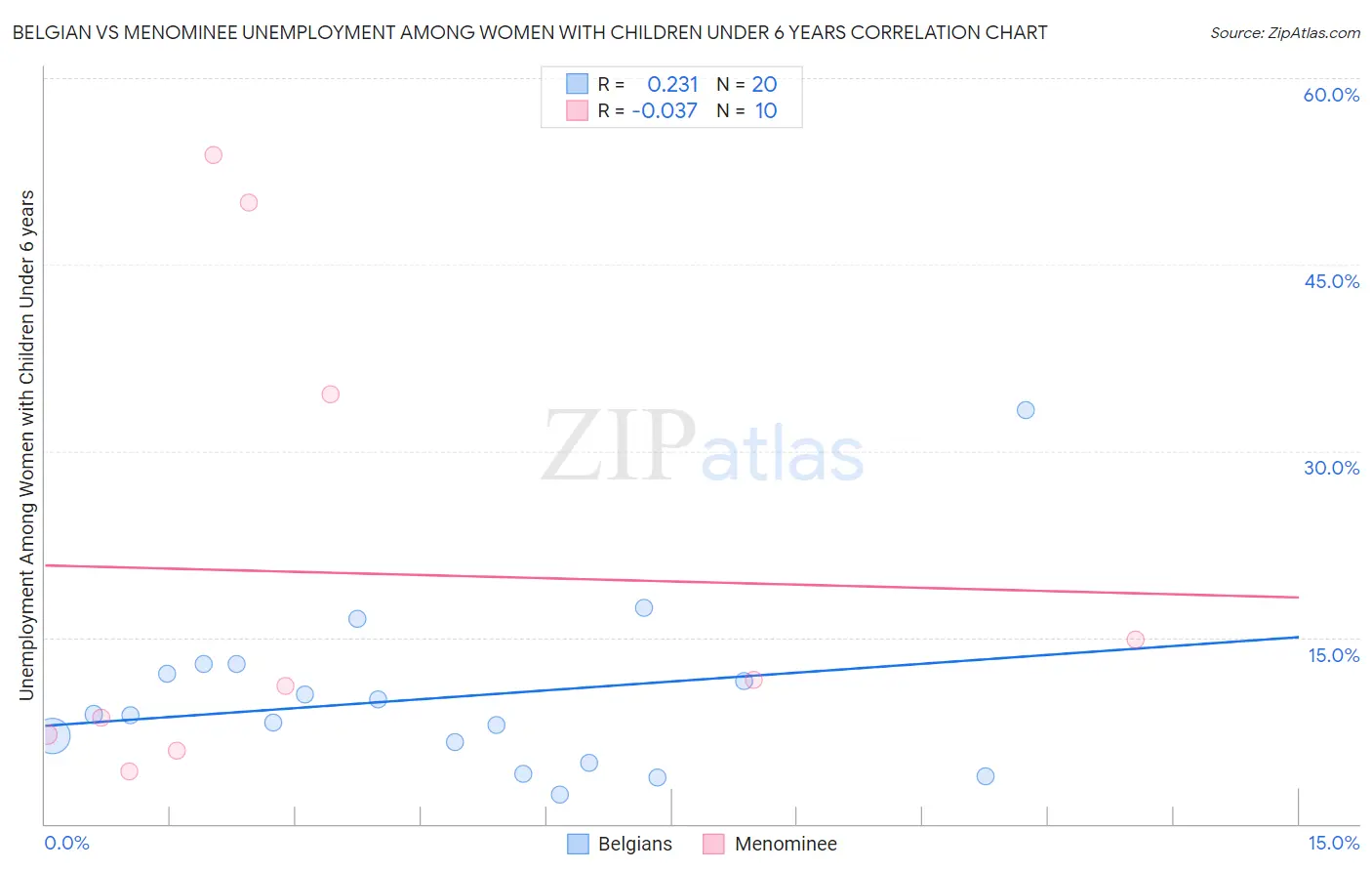Belgian vs Menominee Unemployment Among Women with Children Under 6 years