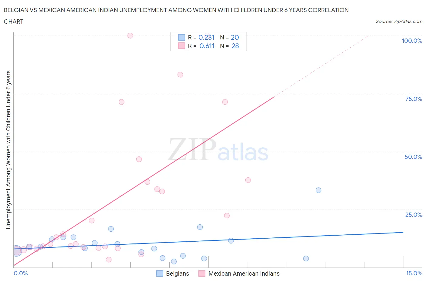 Belgian vs Mexican American Indian Unemployment Among Women with Children Under 6 years