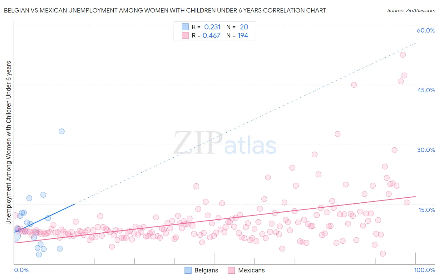 Belgian vs Mexican Unemployment Among Women with Children Under 6 years