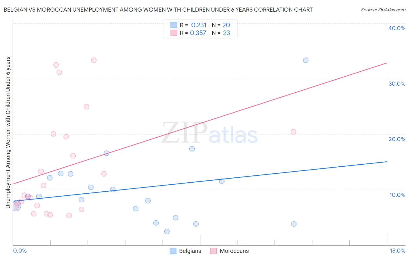 Belgian vs Moroccan Unemployment Among Women with Children Under 6 years