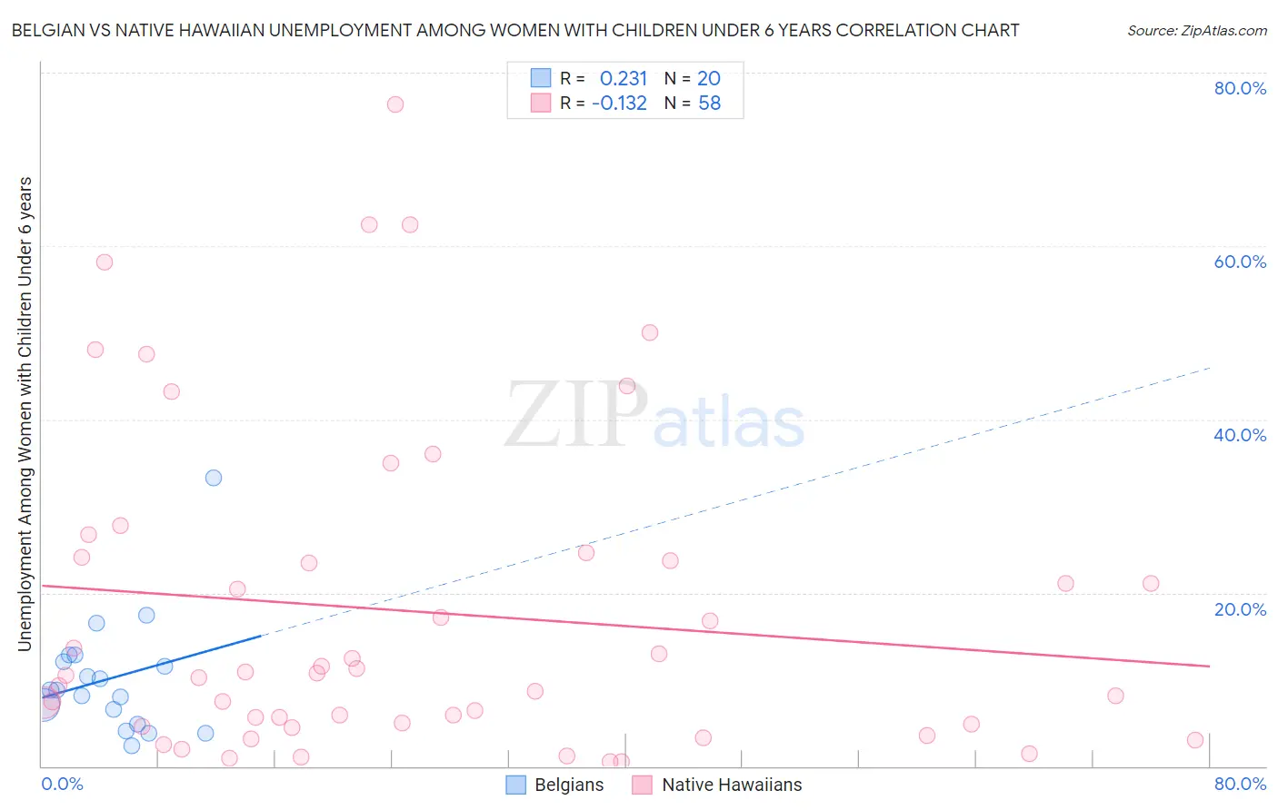 Belgian vs Native Hawaiian Unemployment Among Women with Children Under 6 years