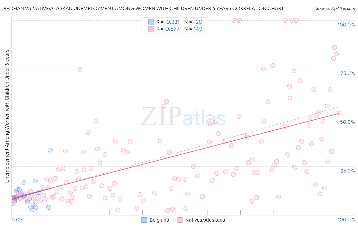 Belgian vs Native/Alaskan Unemployment Among Women with Children Under 6 years