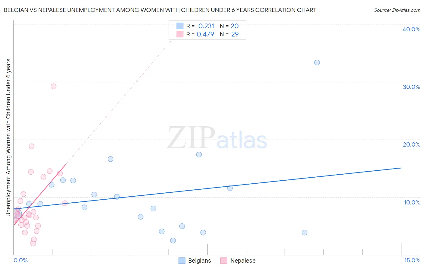 Belgian vs Nepalese Unemployment Among Women with Children Under 6 years