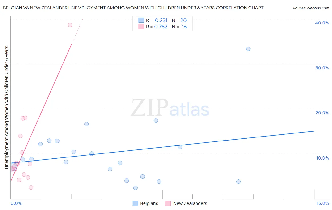 Belgian vs New Zealander Unemployment Among Women with Children Under 6 years