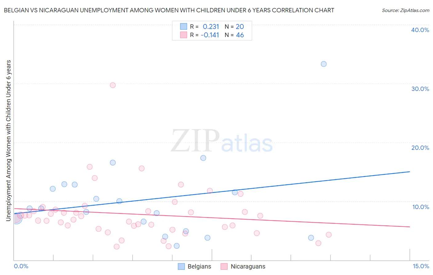 Belgian vs Nicaraguan Unemployment Among Women with Children Under 6 years