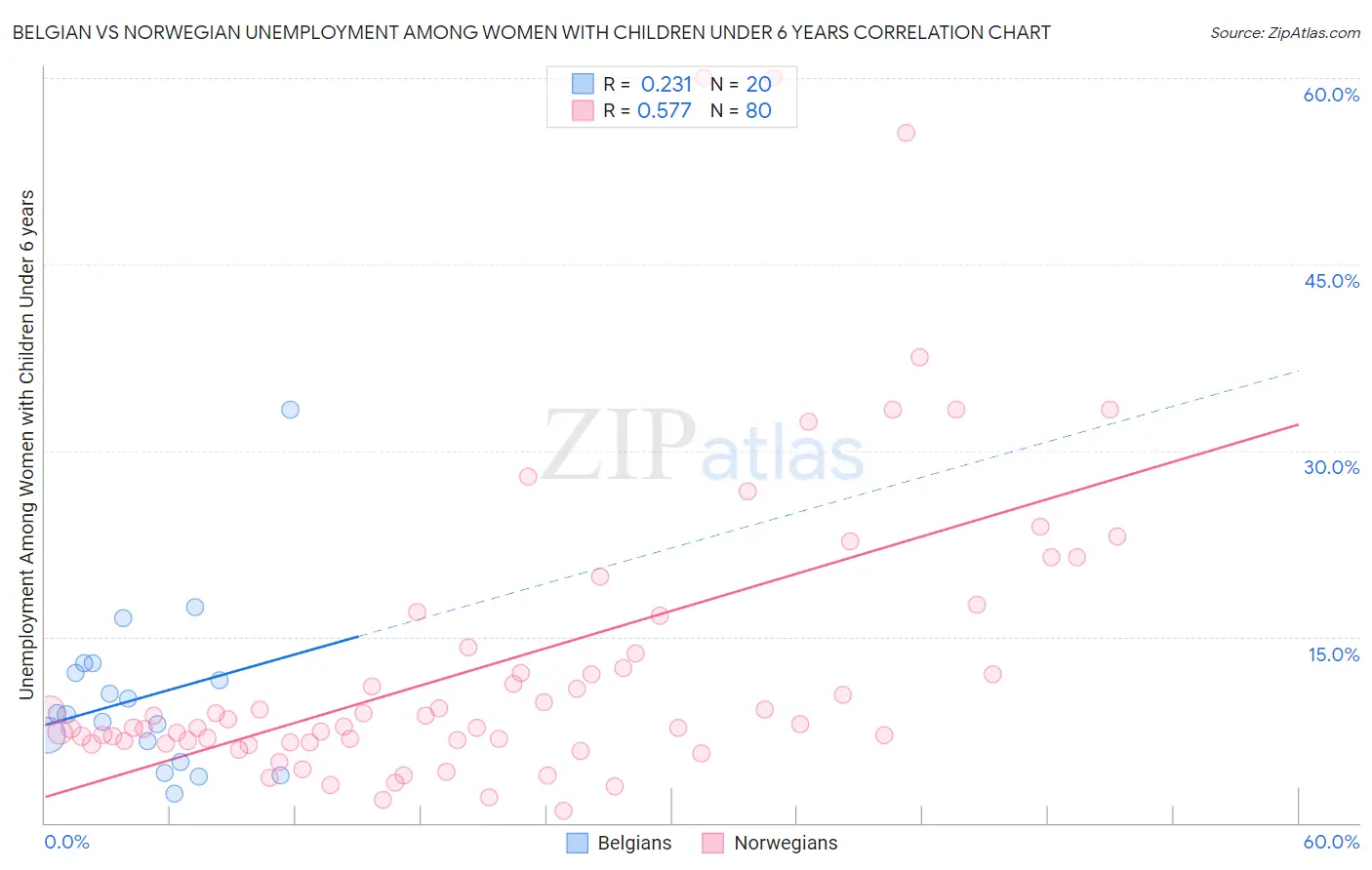 Belgian vs Norwegian Unemployment Among Women with Children Under 6 years