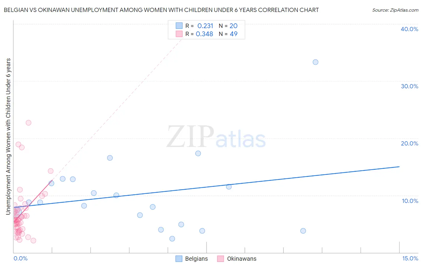 Belgian vs Okinawan Unemployment Among Women with Children Under 6 years