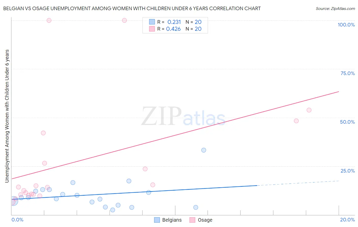 Belgian vs Osage Unemployment Among Women with Children Under 6 years