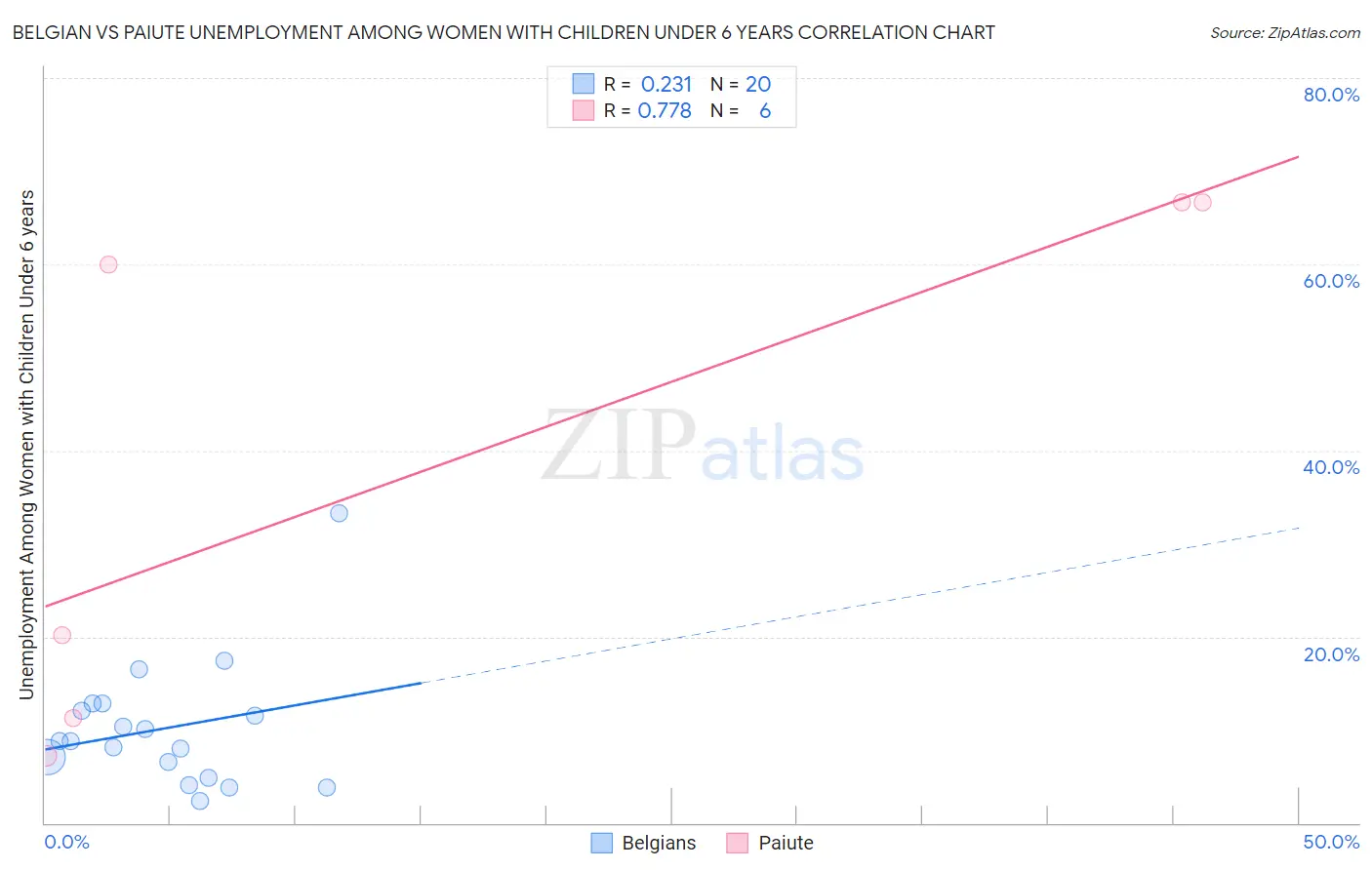 Belgian vs Paiute Unemployment Among Women with Children Under 6 years