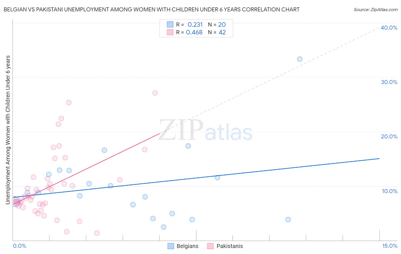 Belgian vs Pakistani Unemployment Among Women with Children Under 6 years