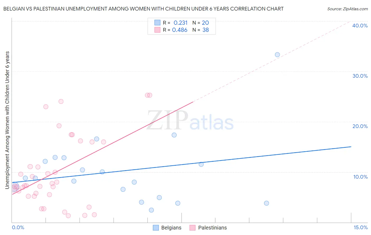 Belgian vs Palestinian Unemployment Among Women with Children Under 6 years