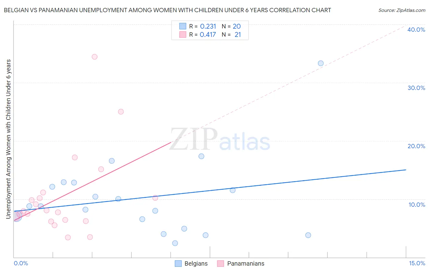 Belgian vs Panamanian Unemployment Among Women with Children Under 6 years