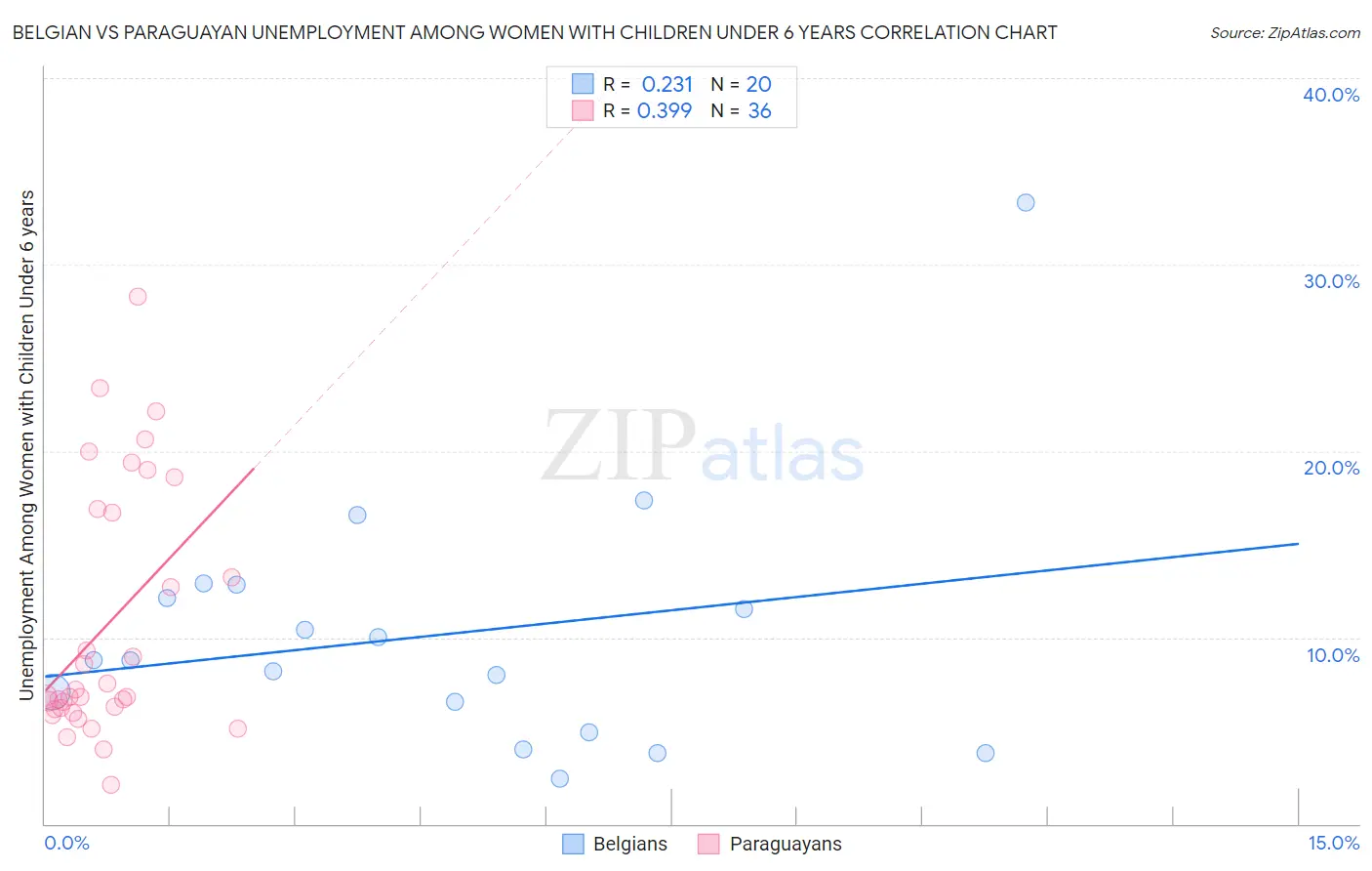 Belgian vs Paraguayan Unemployment Among Women with Children Under 6 years