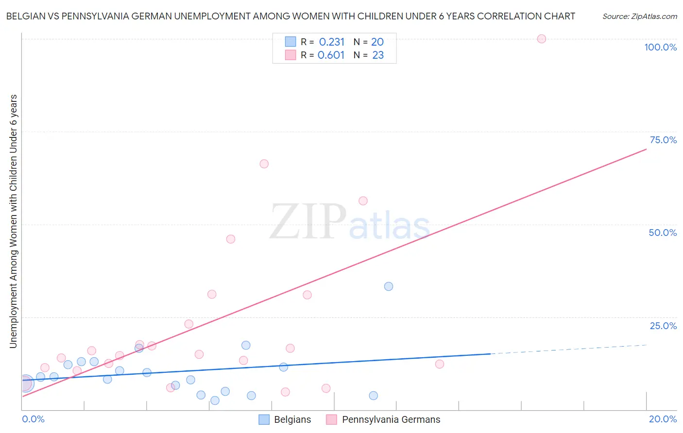 Belgian vs Pennsylvania German Unemployment Among Women with Children Under 6 years