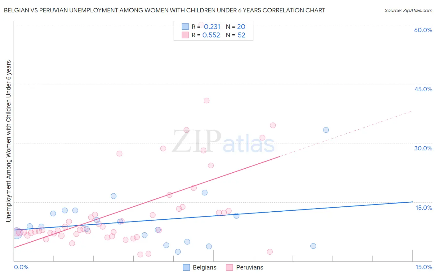 Belgian vs Peruvian Unemployment Among Women with Children Under 6 years