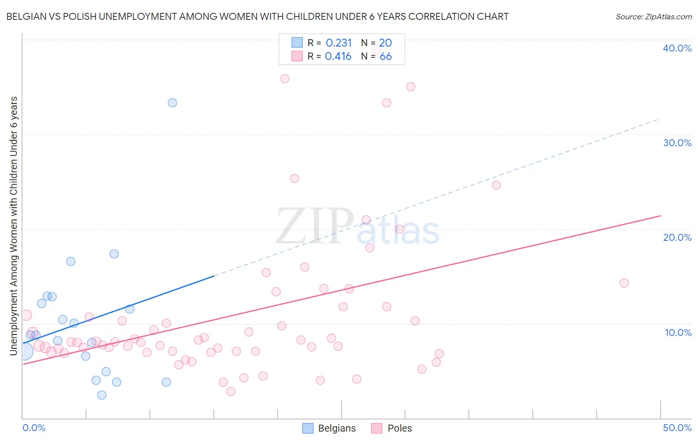 Belgian vs Polish Unemployment Among Women with Children Under 6 years