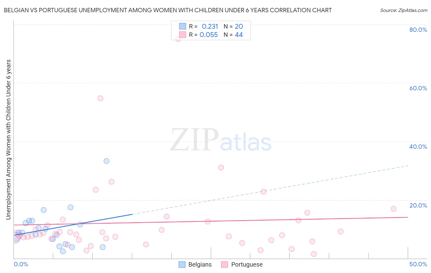 Belgian vs Portuguese Unemployment Among Women with Children Under 6 years