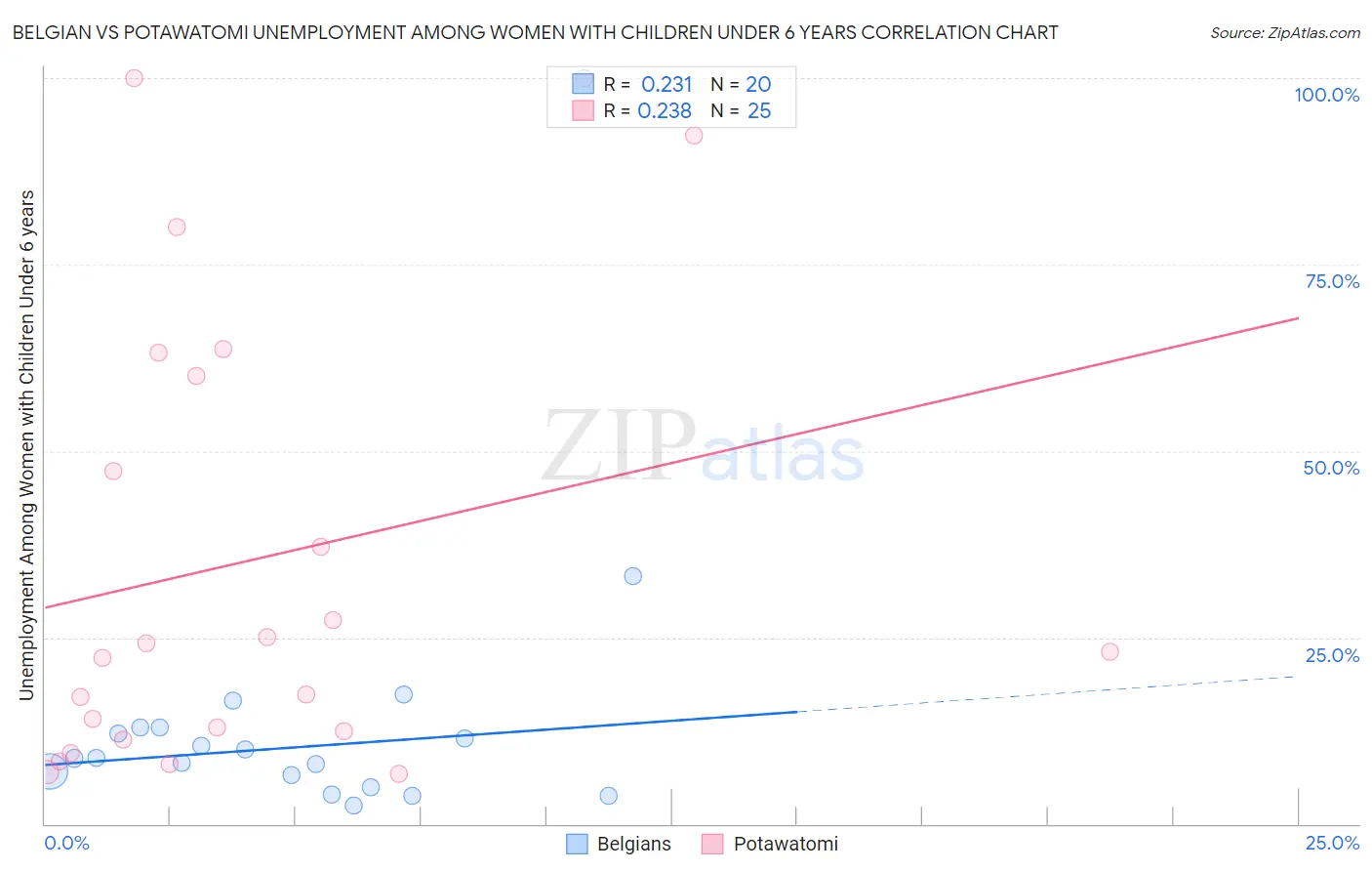 Belgian vs Potawatomi Unemployment Among Women with Children Under 6 years