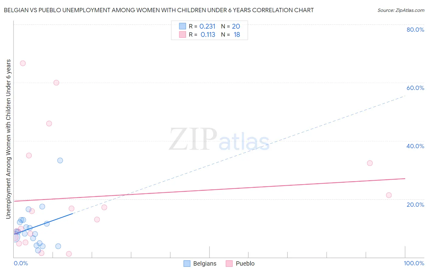 Belgian vs Pueblo Unemployment Among Women with Children Under 6 years