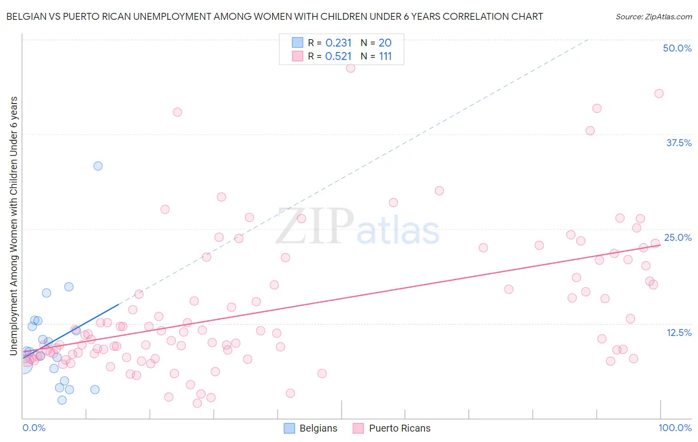 Belgian vs Puerto Rican Unemployment Among Women with Children Under 6 years