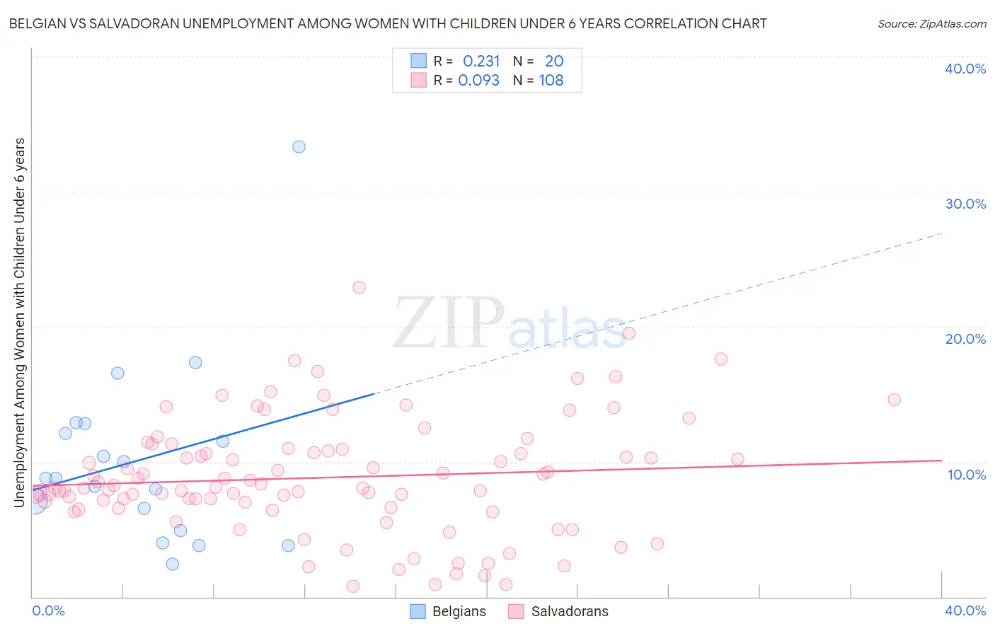 Belgian vs Salvadoran Unemployment Among Women with Children Under 6 years