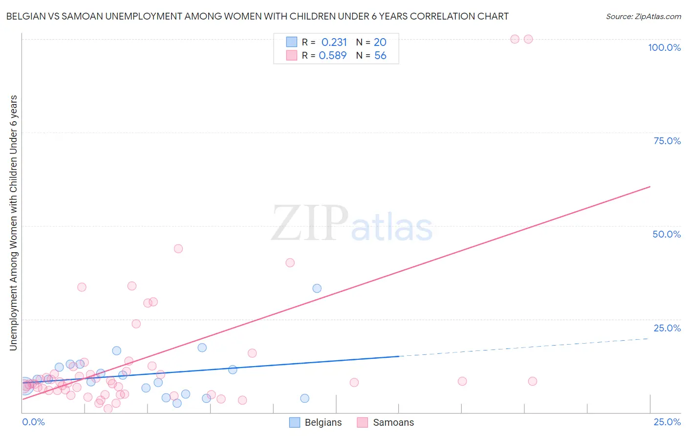 Belgian vs Samoan Unemployment Among Women with Children Under 6 years