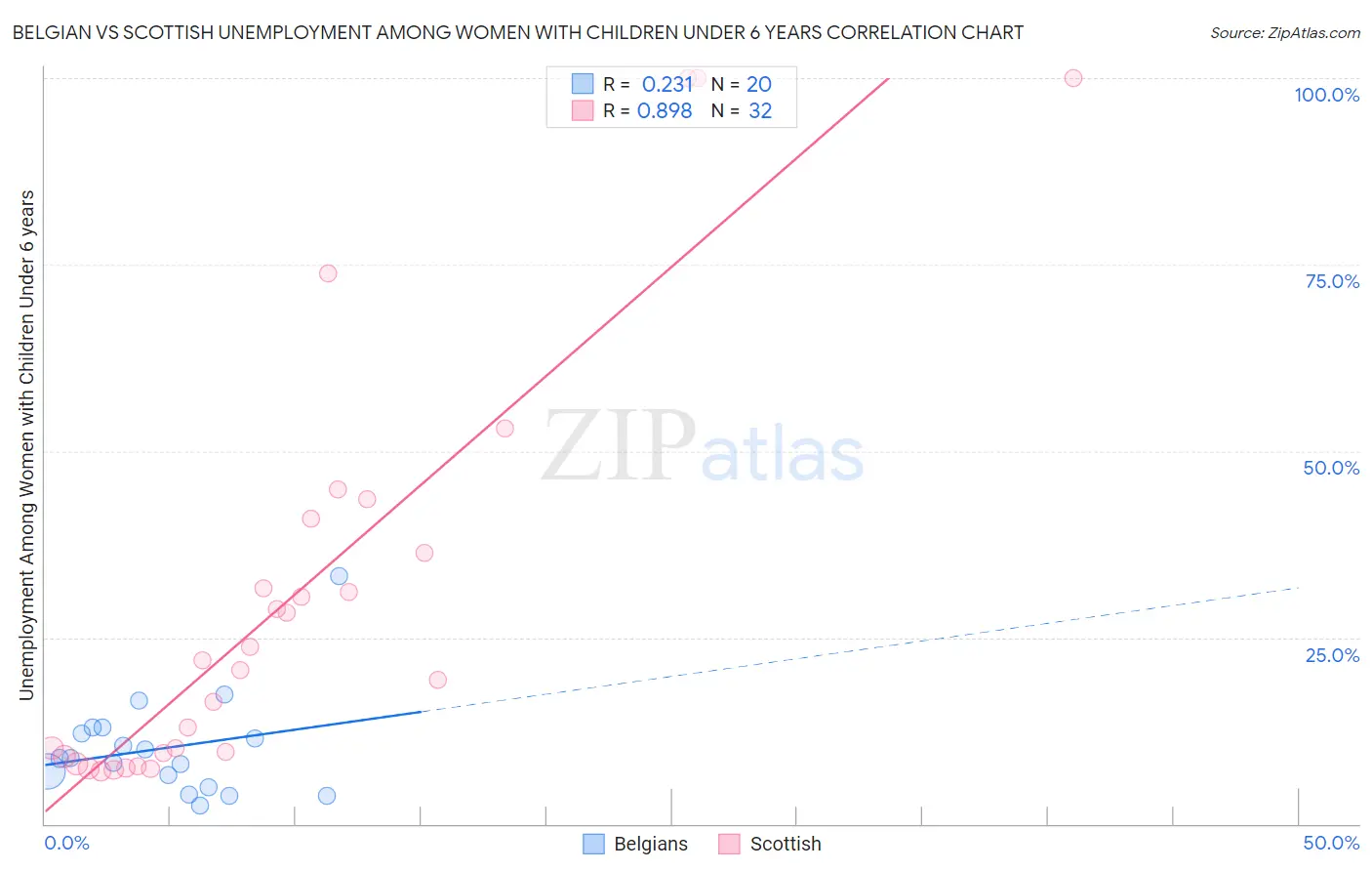 Belgian vs Scottish Unemployment Among Women with Children Under 6 years