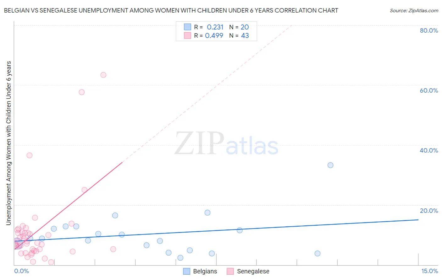 Belgian vs Senegalese Unemployment Among Women with Children Under 6 years