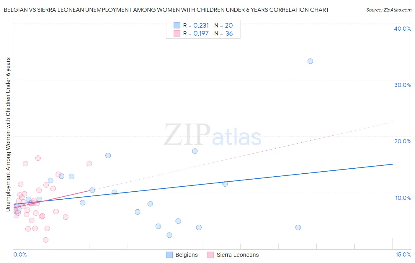 Belgian vs Sierra Leonean Unemployment Among Women with Children Under 6 years