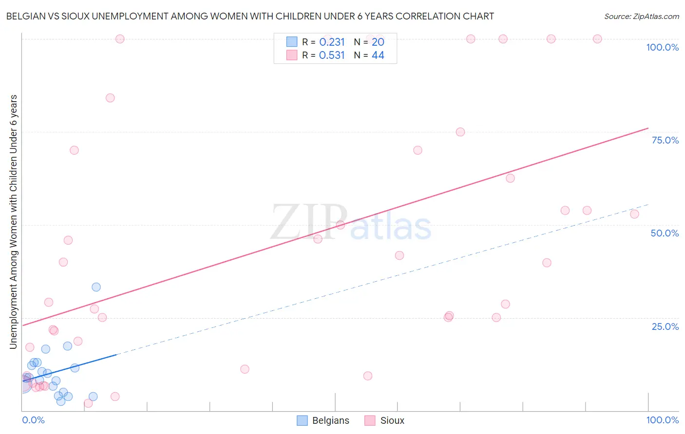 Belgian vs Sioux Unemployment Among Women with Children Under 6 years