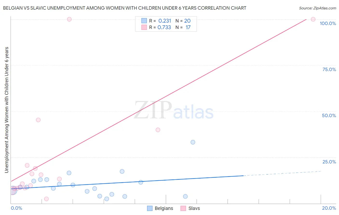 Belgian vs Slavic Unemployment Among Women with Children Under 6 years