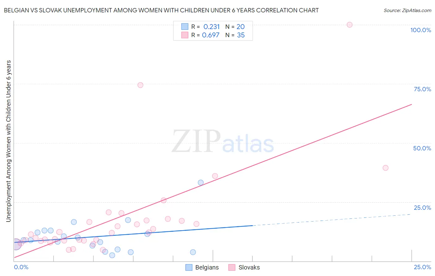 Belgian vs Slovak Unemployment Among Women with Children Under 6 years