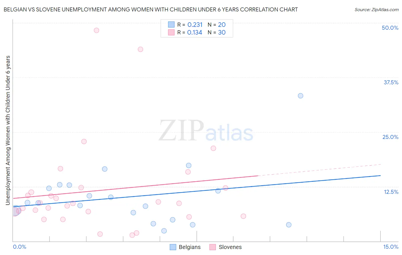 Belgian vs Slovene Unemployment Among Women with Children Under 6 years