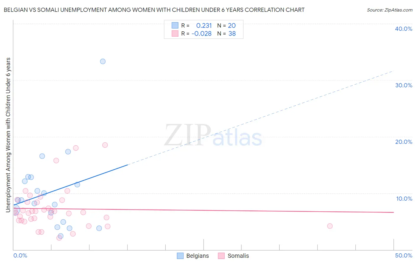 Belgian vs Somali Unemployment Among Women with Children Under 6 years