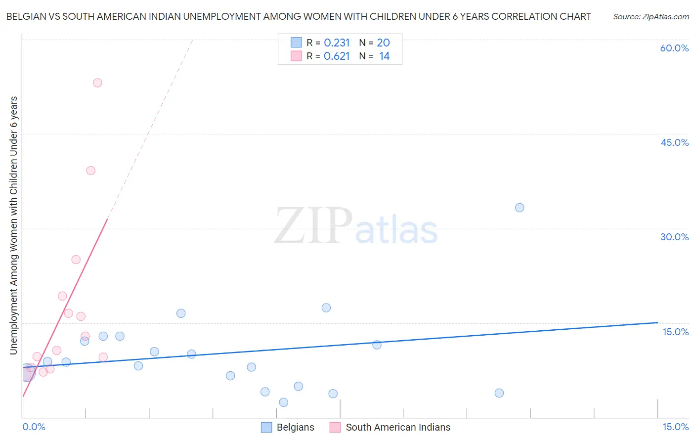 Belgian vs South American Indian Unemployment Among Women with Children Under 6 years