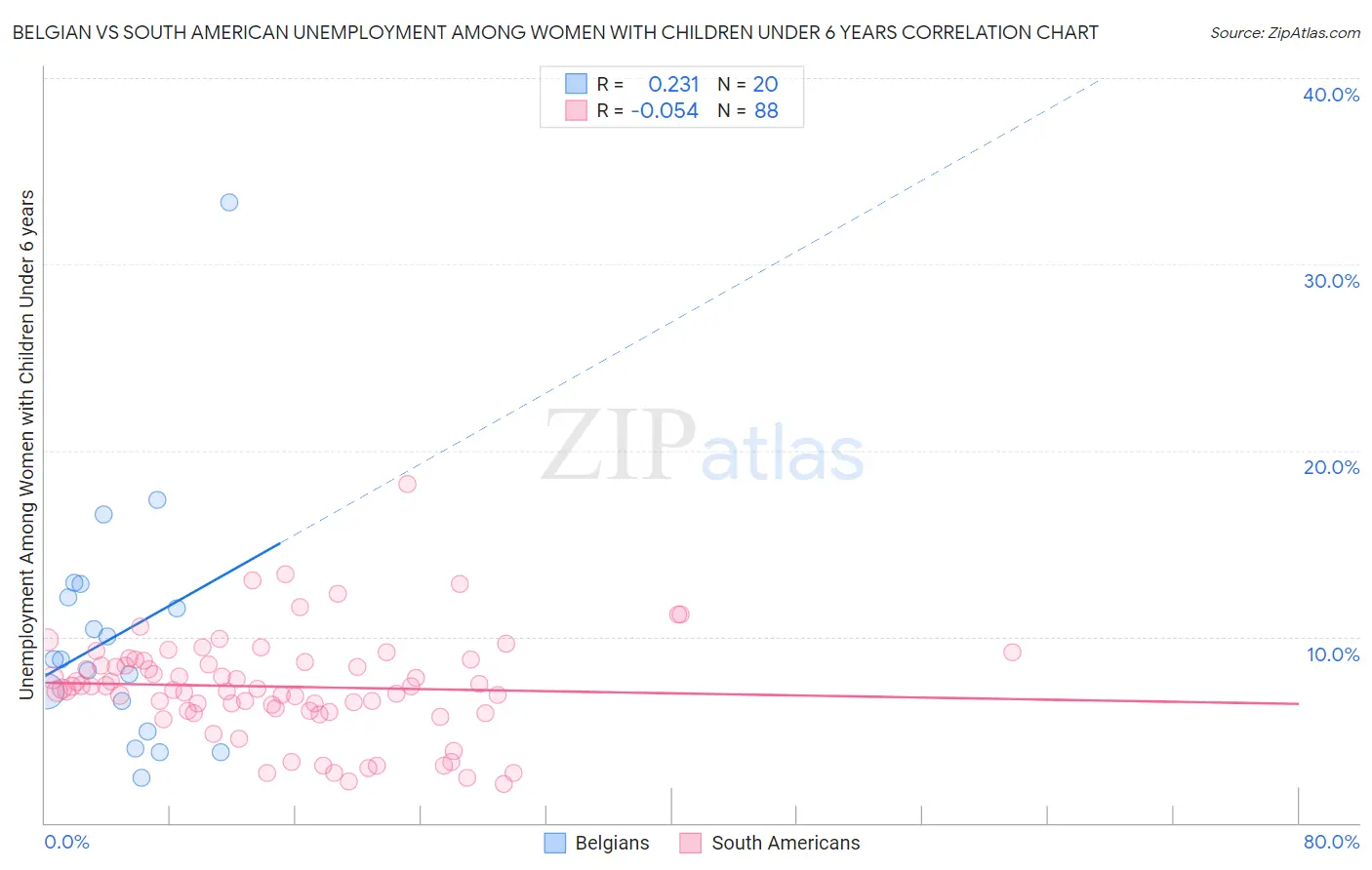 Belgian vs South American Unemployment Among Women with Children Under 6 years