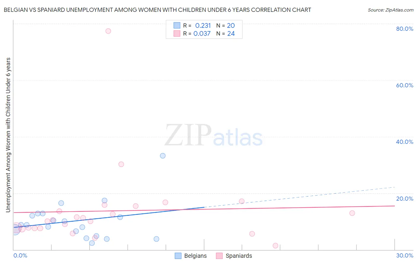 Belgian vs Spaniard Unemployment Among Women with Children Under 6 years