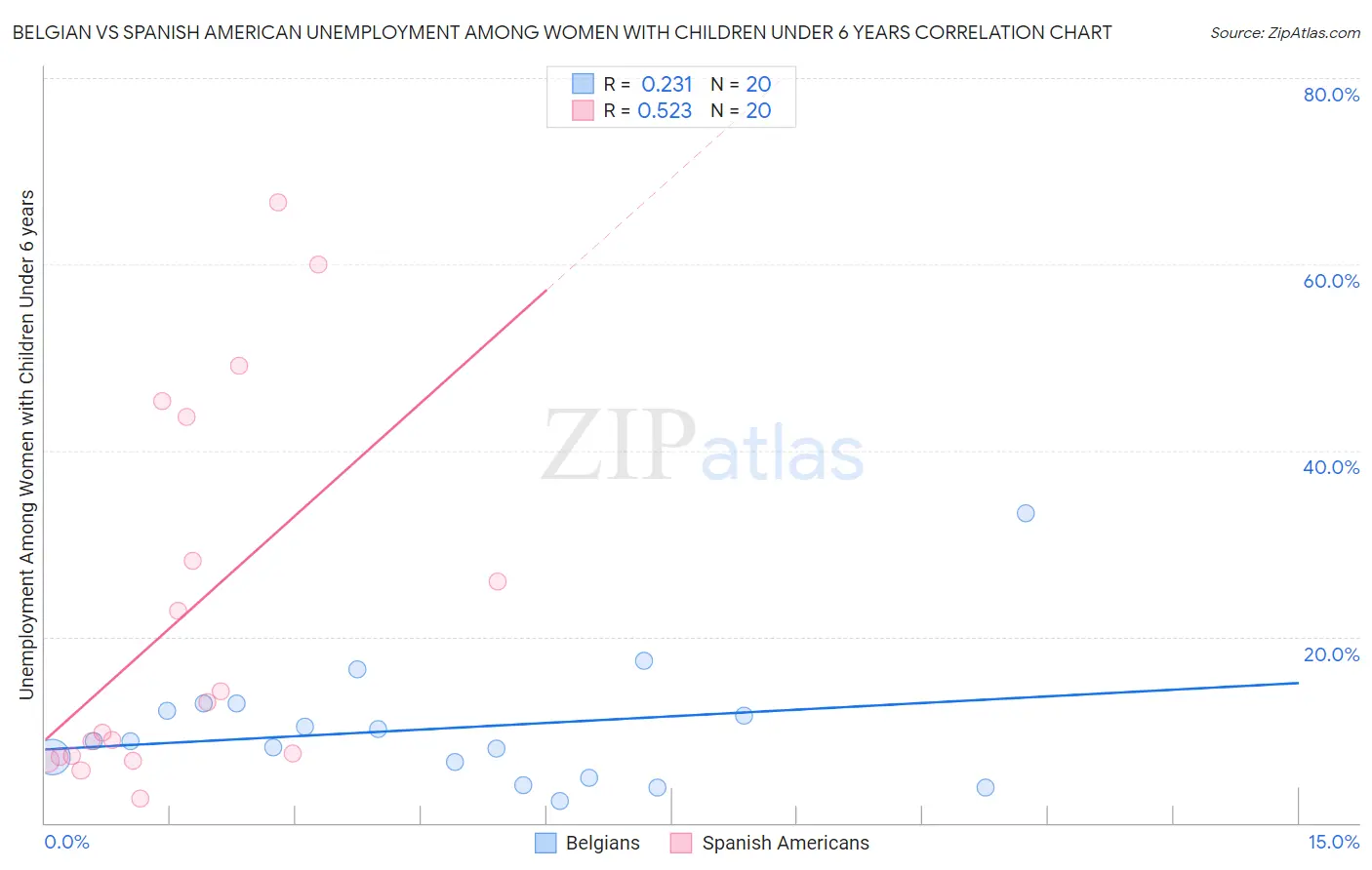 Belgian vs Spanish American Unemployment Among Women with Children Under 6 years