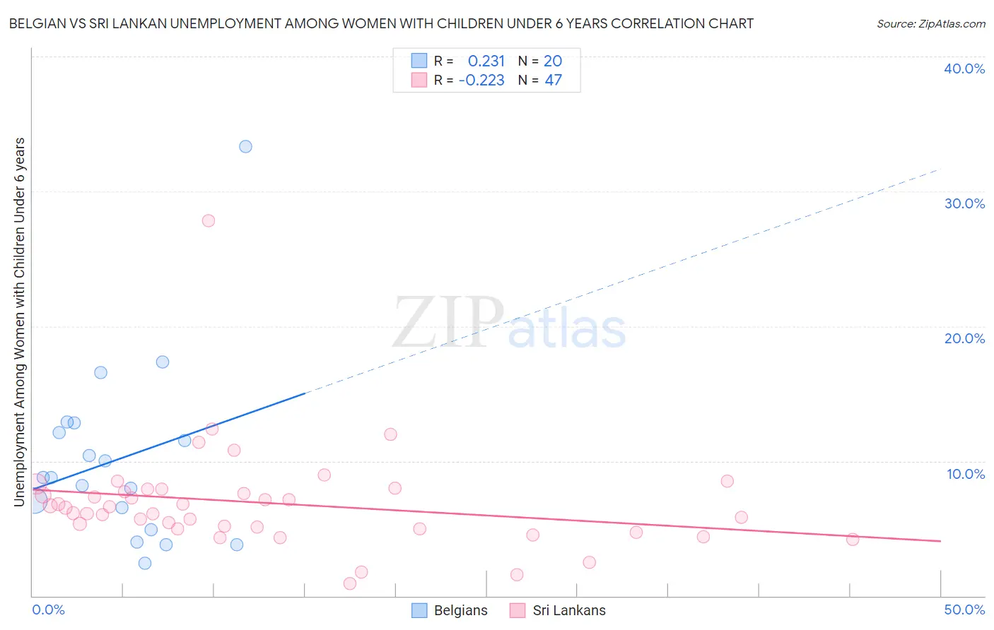 Belgian vs Sri Lankan Unemployment Among Women with Children Under 6 years