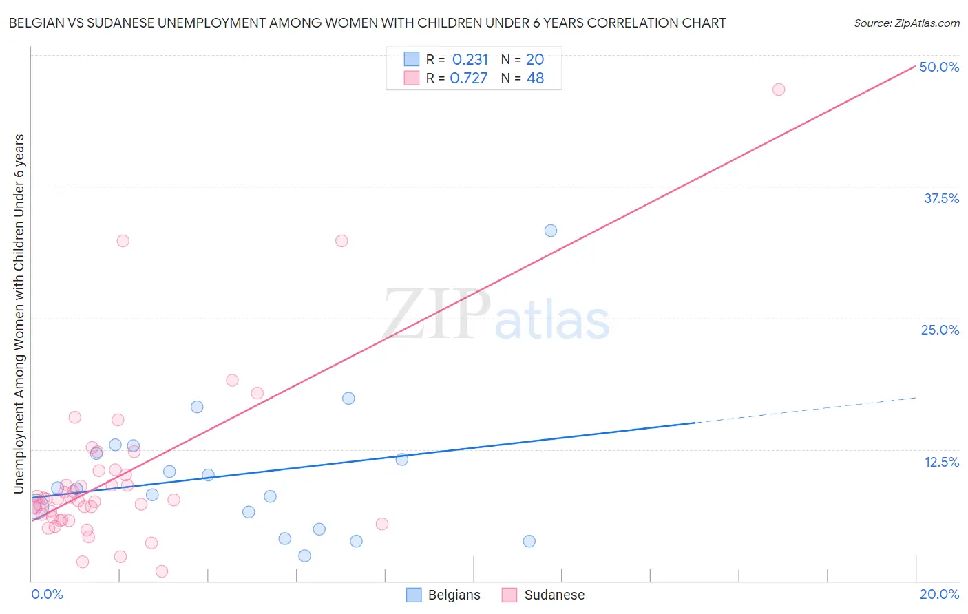 Belgian vs Sudanese Unemployment Among Women with Children Under 6 years