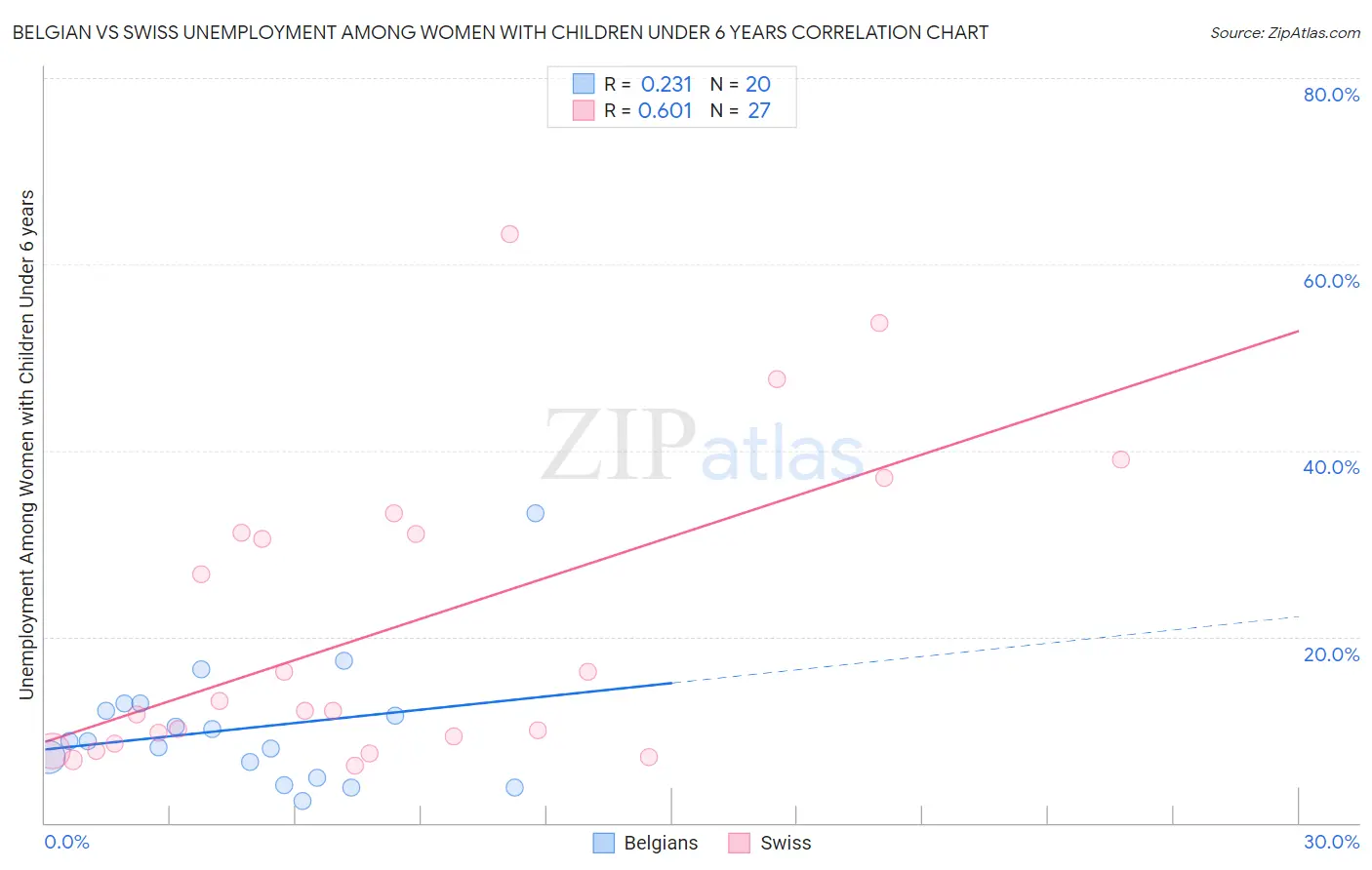 Belgian vs Swiss Unemployment Among Women with Children Under 6 years