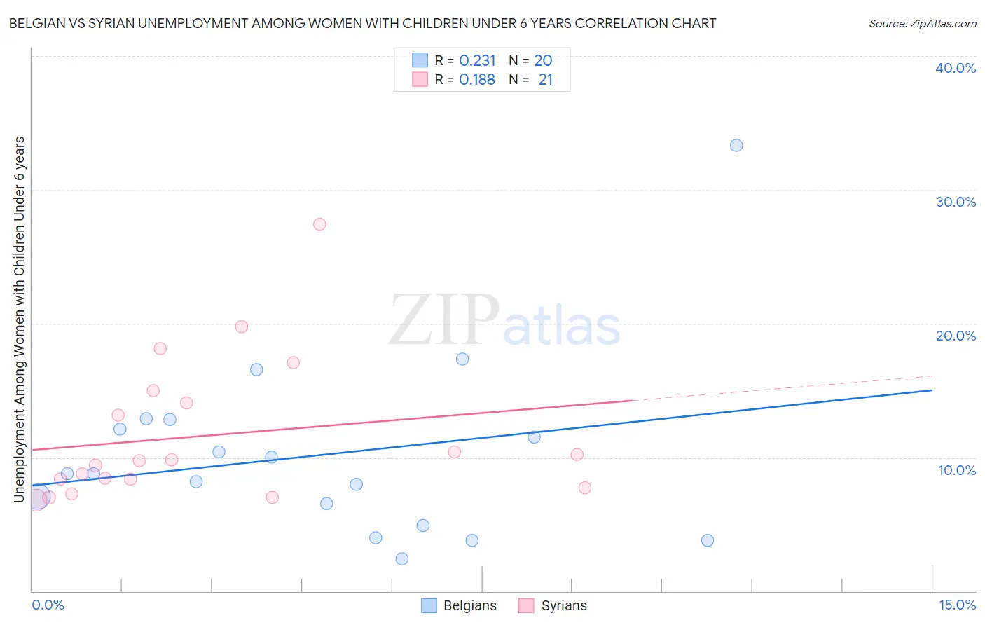 Belgian vs Syrian Unemployment Among Women with Children Under 6 years