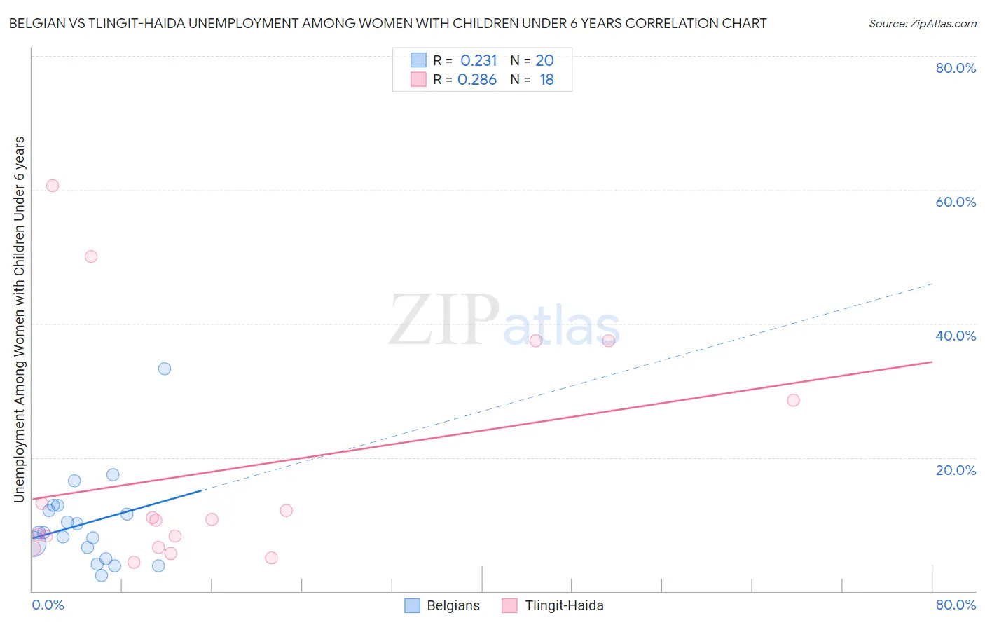 Belgian vs Tlingit-Haida Unemployment Among Women with Children Under 6 years