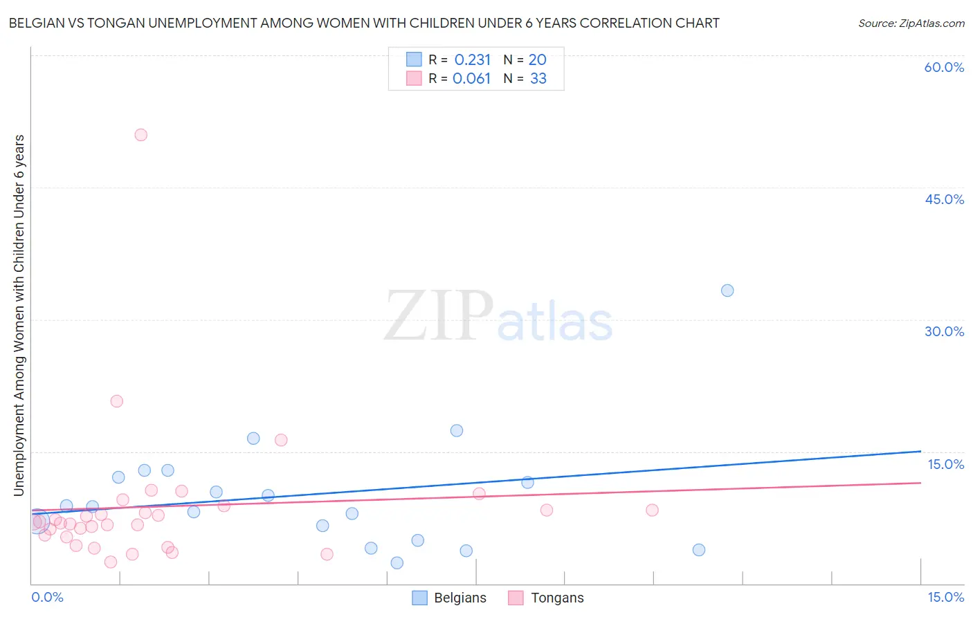 Belgian vs Tongan Unemployment Among Women with Children Under 6 years
